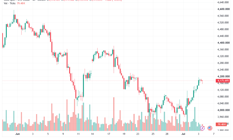 تحليل الذهب XAUUSD-06-07-26