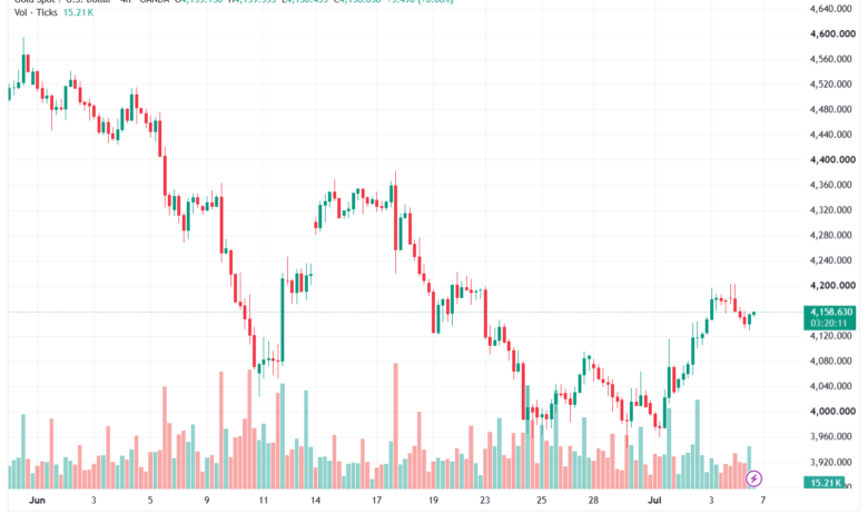 تحليل الذهب XAUUSD-07-07-26
