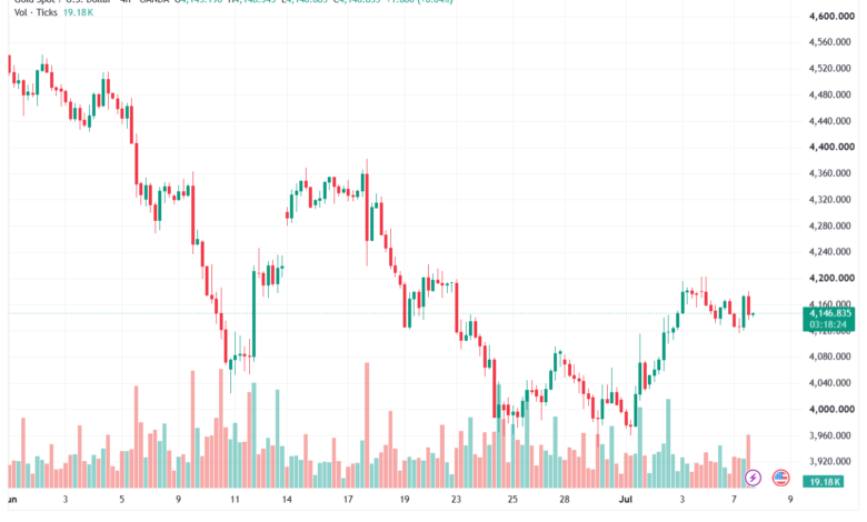 تحليل الذهب XAUUSD-08-07-26