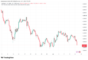 تحليل الذهب XAUUSD-14-07-26