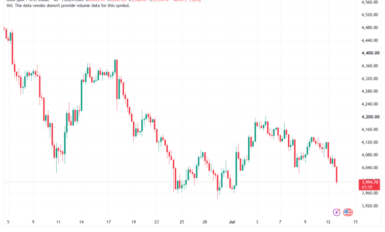 تحليل الذهب XAUUSD-14-07-26