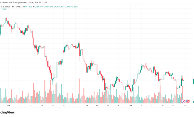 تحليل الذهب XAUUSD-15-07-26