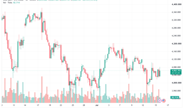 تحليل الذهب XAUUSD-16-07-26