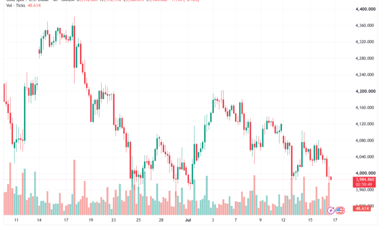 تحليل الذهب XAUUSD-17-07-26