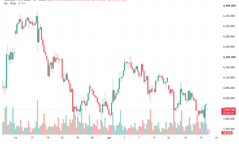 تحليل الذهب XAUUSD-20-07-26