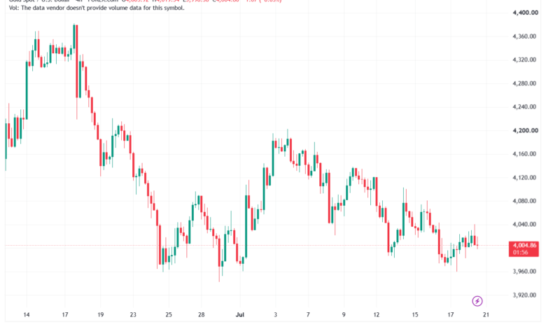 تحليل الذهب XAUUSD-21-07-26