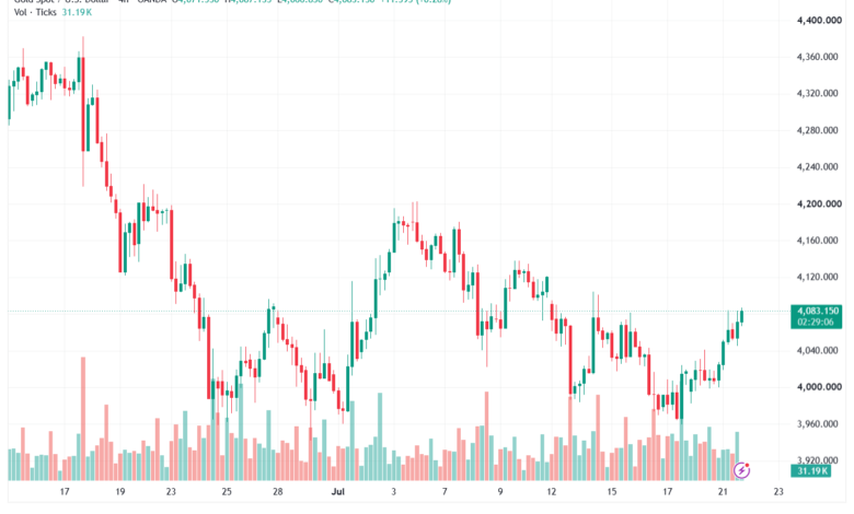 تحليل الذهب XAUUSD-22-07-26