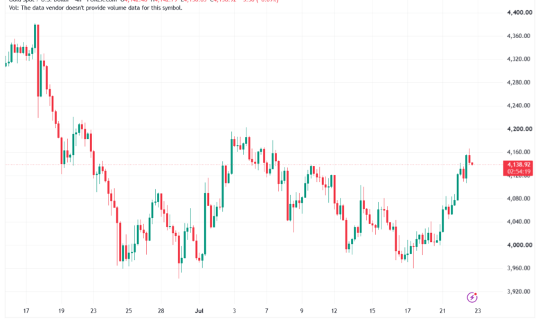 تحليل الذهب XAUUSD-23-07-26