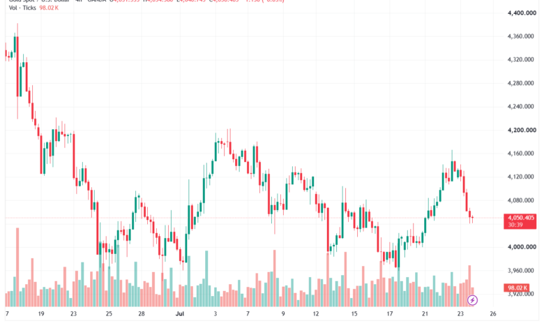 تحليل الذهب XAUUSD-24-07-26