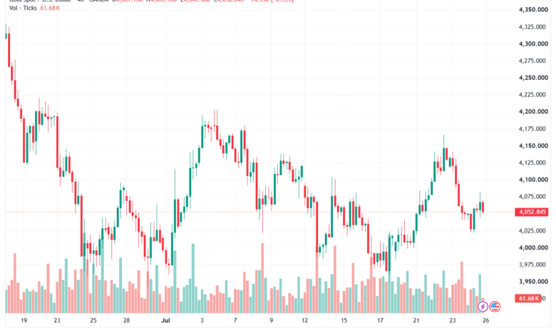 تحليل الذهب XAUUSD-27-07-26