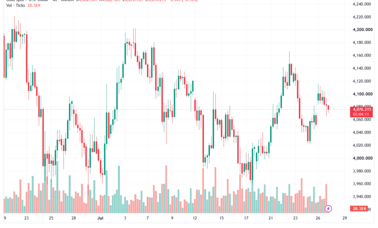 تحليل الذهب XAUUSD-28-07-26