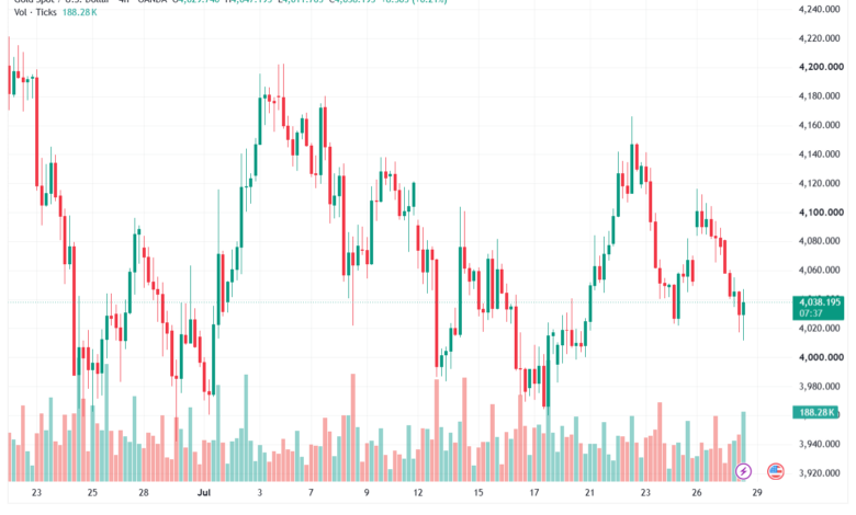 تحليل الذهب XAUUSD-29-07-26