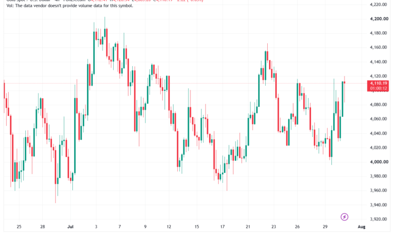 تحليل الذهب XAUUSD-31-07-26