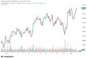 تحليل AUDUSD-05-08-2026