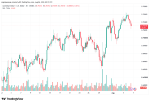 تحليل AUDUSD-07-08-2026