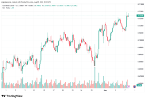 تحليل AUDUSD-10-08-2026