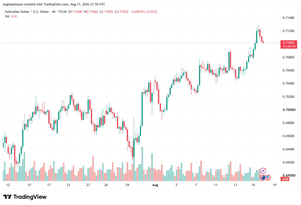 تحليل AUDUSD-18-08-2026