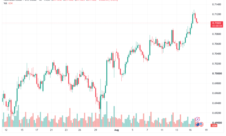 تحليل AUDUSD-18-08-2026