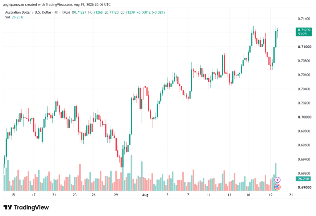 تحليل AUDUSD-20-08-2026