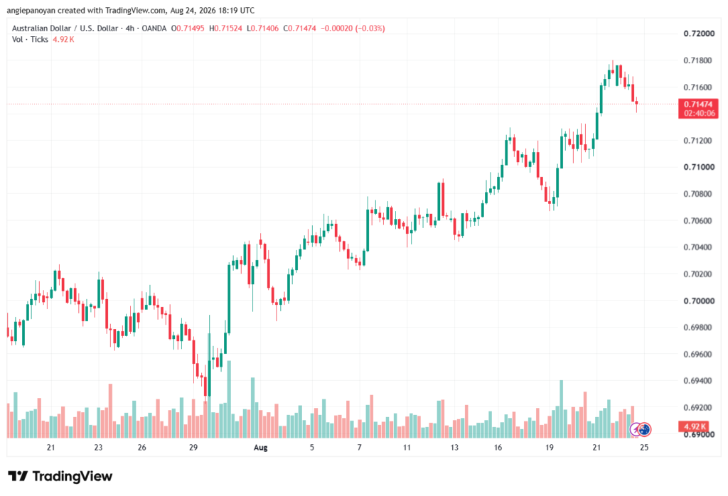 تحليل AUDUSD-25-08-2026
