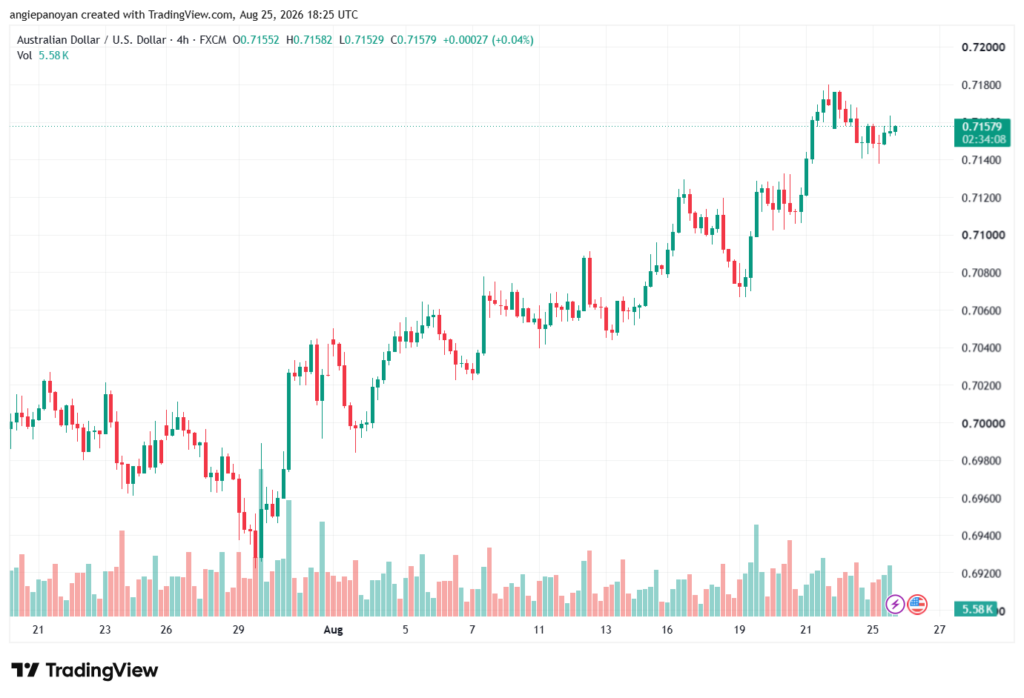 تحليل AUDUSD-26-08-2026