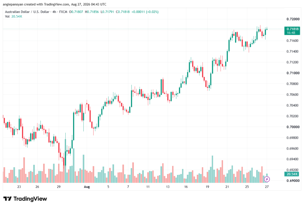 تحليل AUDUSD-27-08-2026