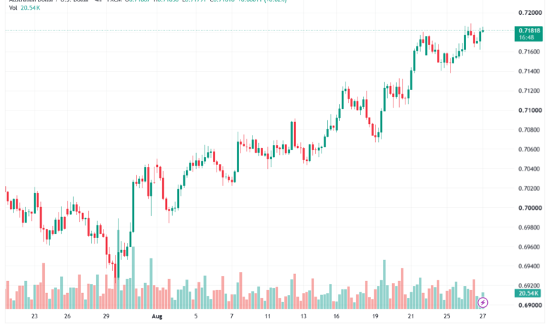 تحليل AUDUSD-27-08-2026