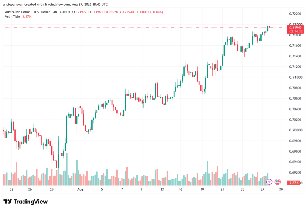 تحليل AUDUSD-28-08-2026