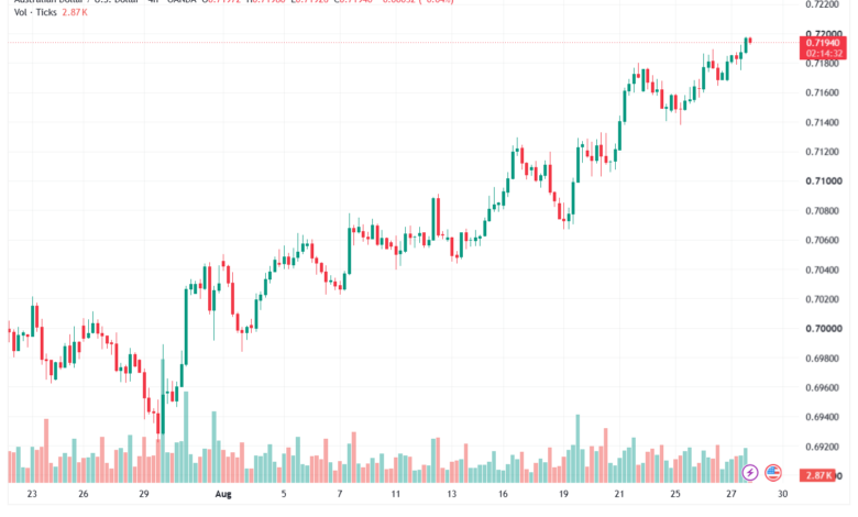 تحليل AUDUSD-28-08-2026