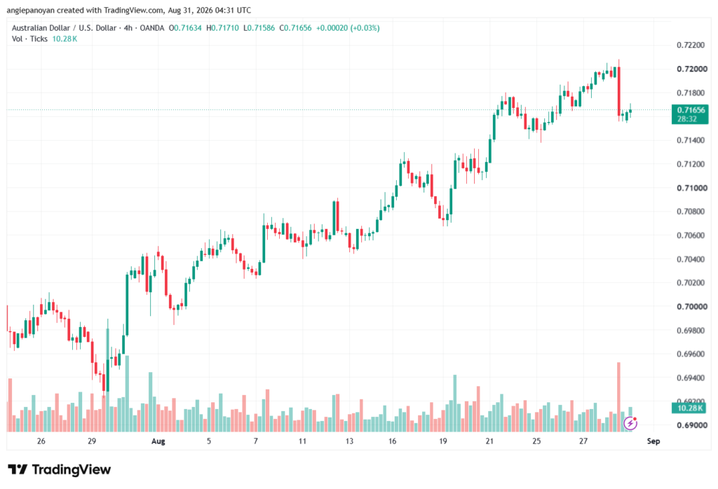 تحليل AUDUSD-31-08-2026