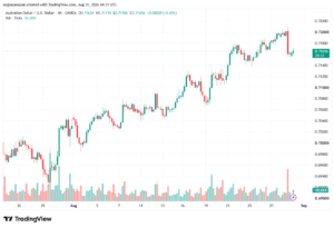 تحليل AUDUSD-31-08-2026