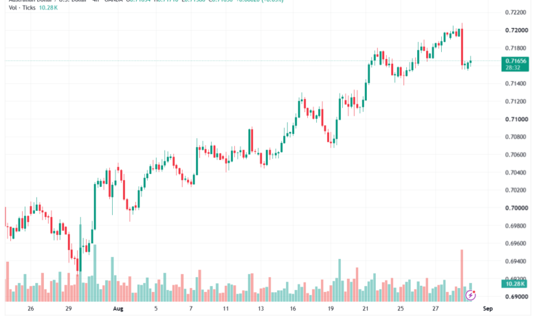 تحليل AUDUSD-31-08-2026