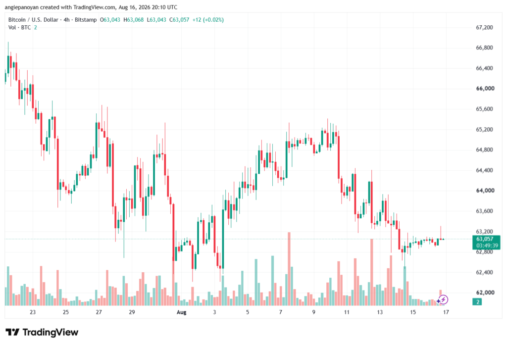 تحليل البتكوين دولار BTCUSD-17-08-2026