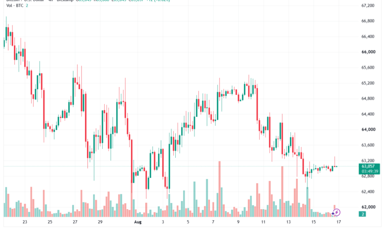 تحليل البتكوين دولار BTCUSD-17-08-2026