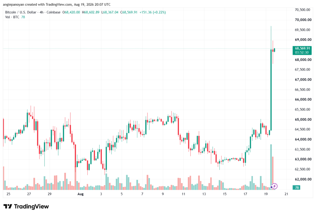 تحليل البتكوين دولار BTCUSD-20-08-2026