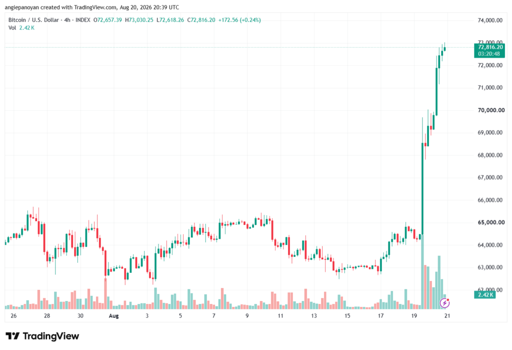 تحليل البتكوين دولار BTCUSD-21-08-2026
