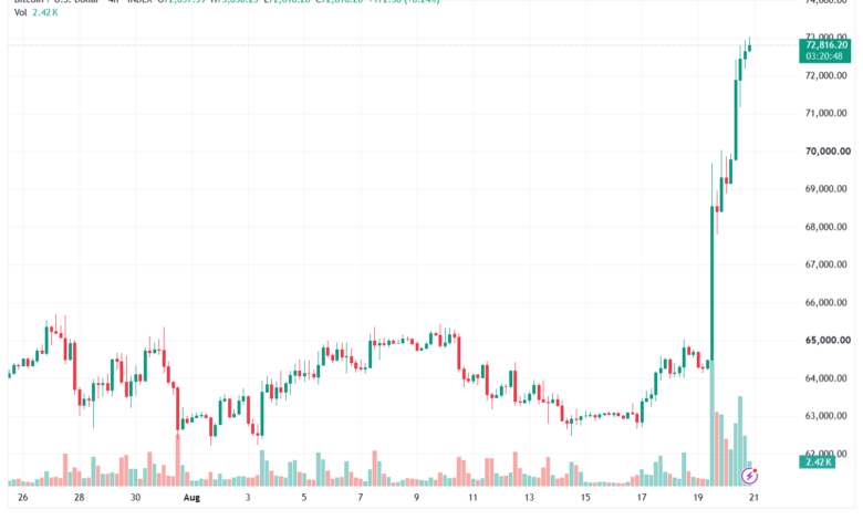 تحليل البتكوين دولار BTCUSD-21-08-2026