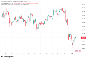 تحليل مؤشر الدولار الامريكي- Dollar Index (DXY)-04/08/2026