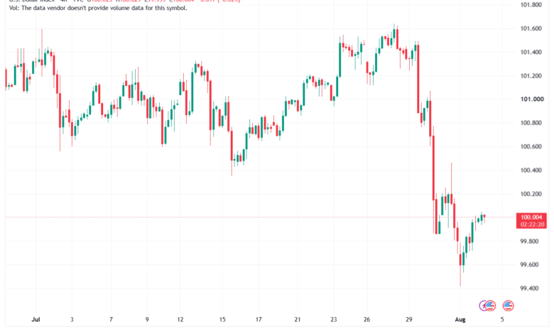 تحليل مؤشر الدولار الامريكي- Dollar Index (DXY)-04/08/2026