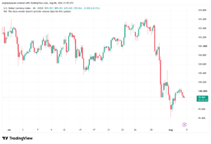 تحليل مؤشر الدولار الامريكي- Dollar Index (DXY)-05/08/2026