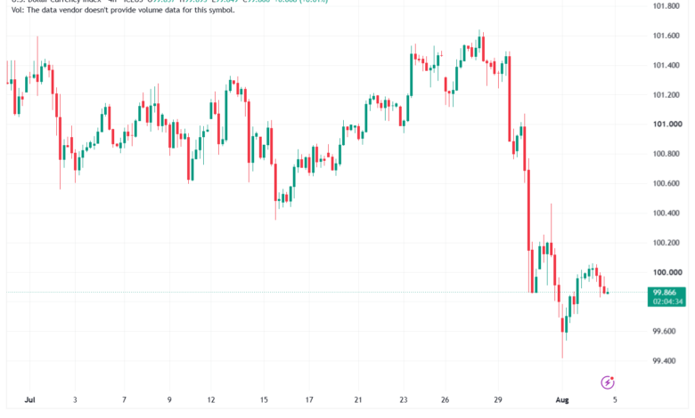 تحليل مؤشر الدولار الامريكي- Dollar Index (DXY)-05/08/2026