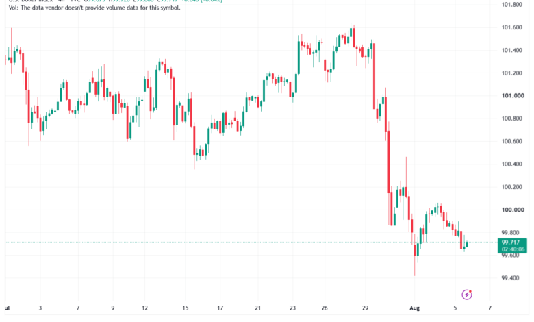 تحليل مؤشر الدولار الامريكي- Dollar Index (DXY)-06/08/2026