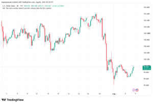 تحليل مؤشر الدولار الامريكي- Dollar Index (DXY)-07/08/2026