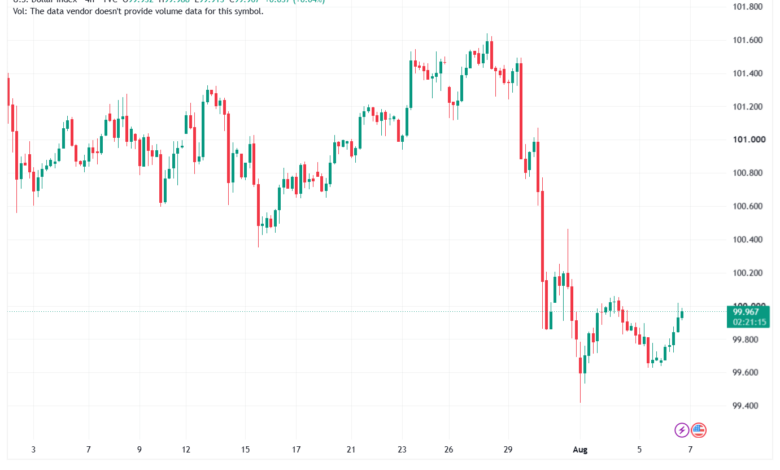 تحليل مؤشر الدولار الامريكي- Dollar Index (DXY)-07/08/2026
