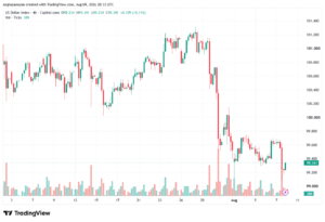 تحليل مؤشر الدولار الامريكي- Dollar Index (DXY)-10/08/2026
