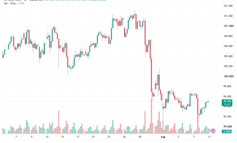 تحليل مؤشر الدولار الامريكي- Dollar Index (DXY)-11/08/2026