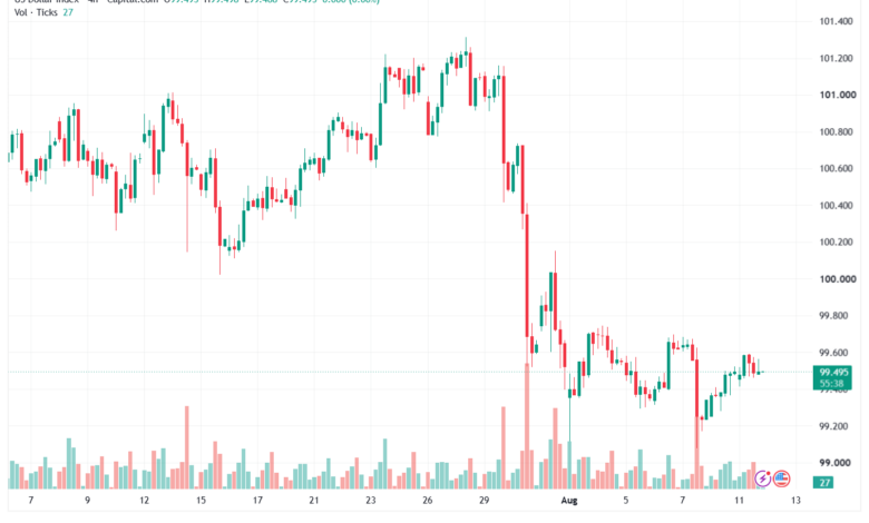تحليل مؤشر الدولار الامريكي- Dollar Index (DXY)-12/08/2026