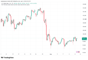 تحليل مؤشر الدولار الامريكي- Dollar Index (DXY)-14/08/2026