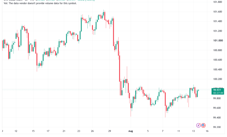 تحليل مؤشر الدولار الامريكي- Dollar Index (DXY)-14/08/2026