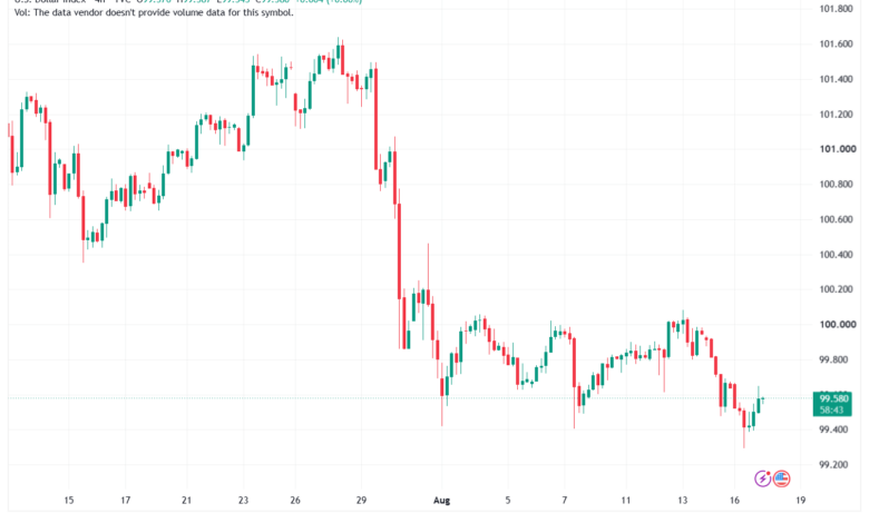 تحليل مؤشر الدولار الامريكي- Dollar Index (DXY)-18/08/2026